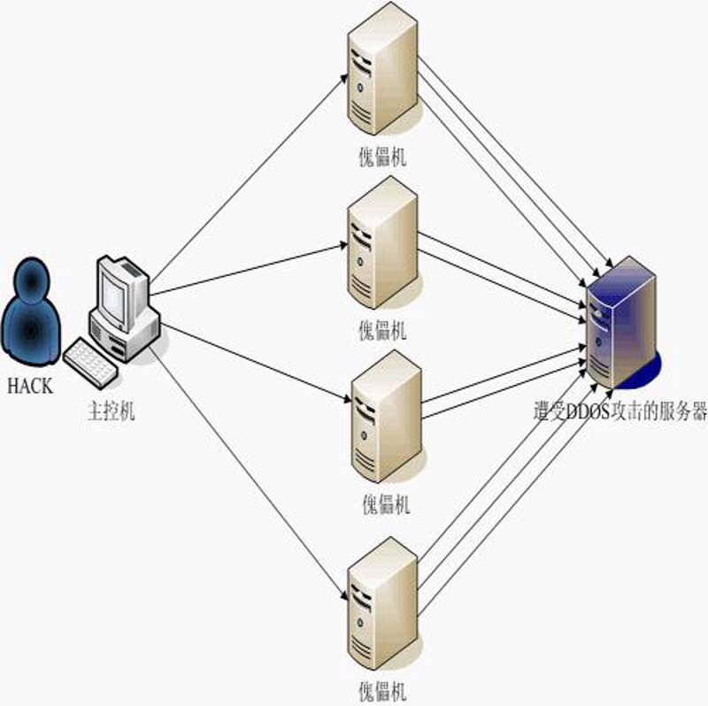 抗DDoS